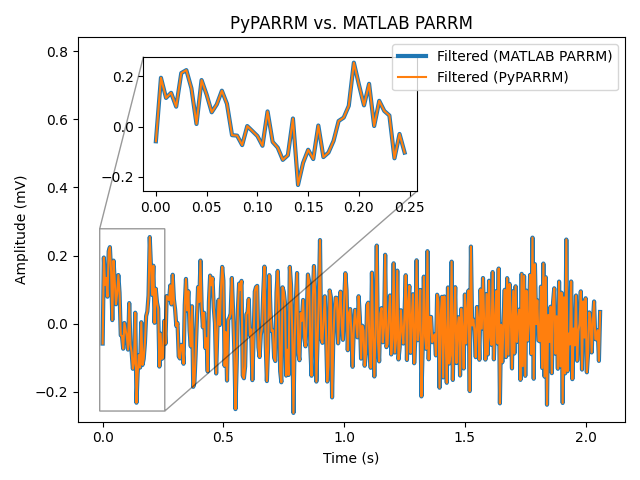 PyPARRM vs. MATLAB PARRM